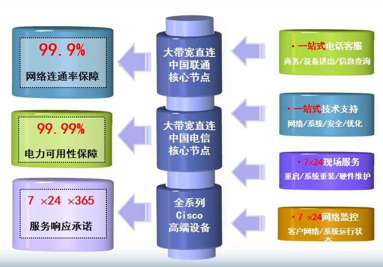 镇雄机房网络